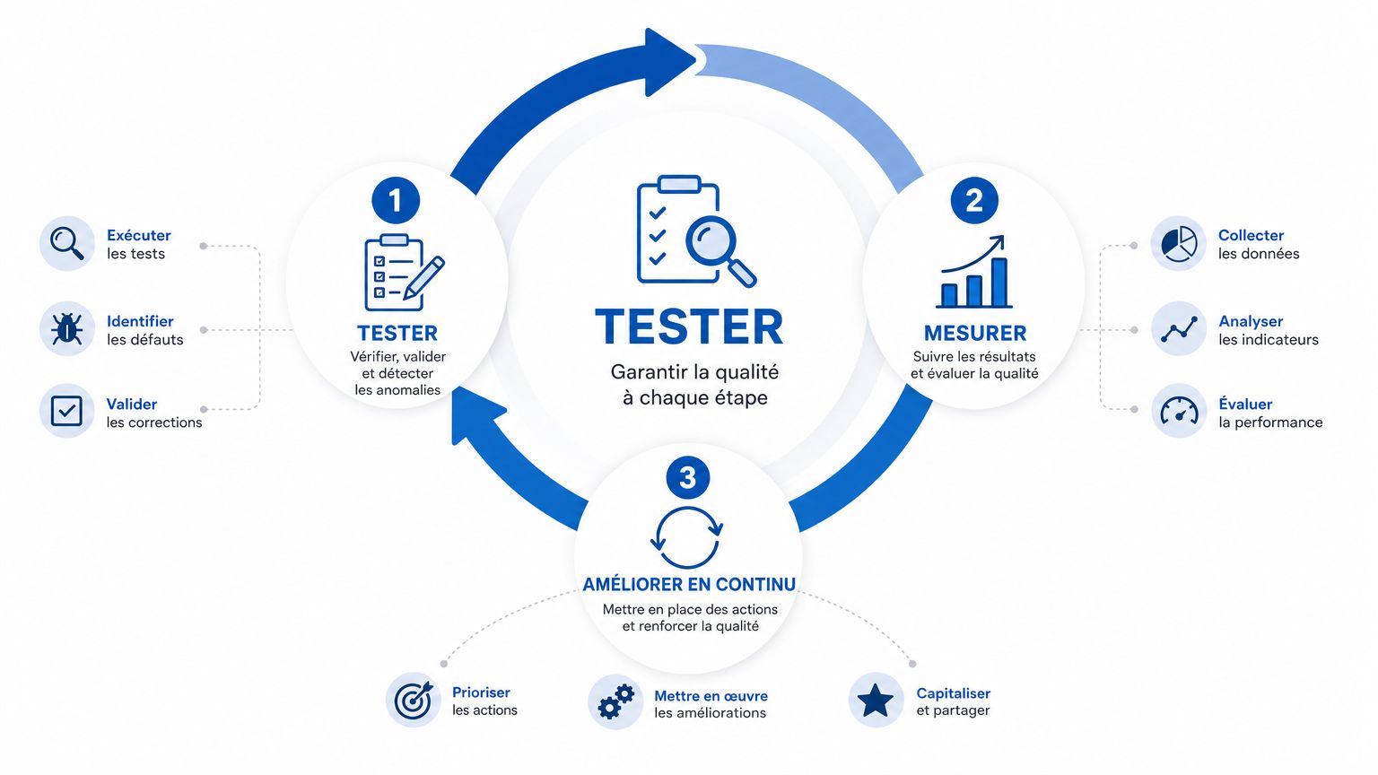 Schéma cyclique illustrant le processus d'amélioration continue et de contrôle qualité pour le développement d'applications logicielles.
