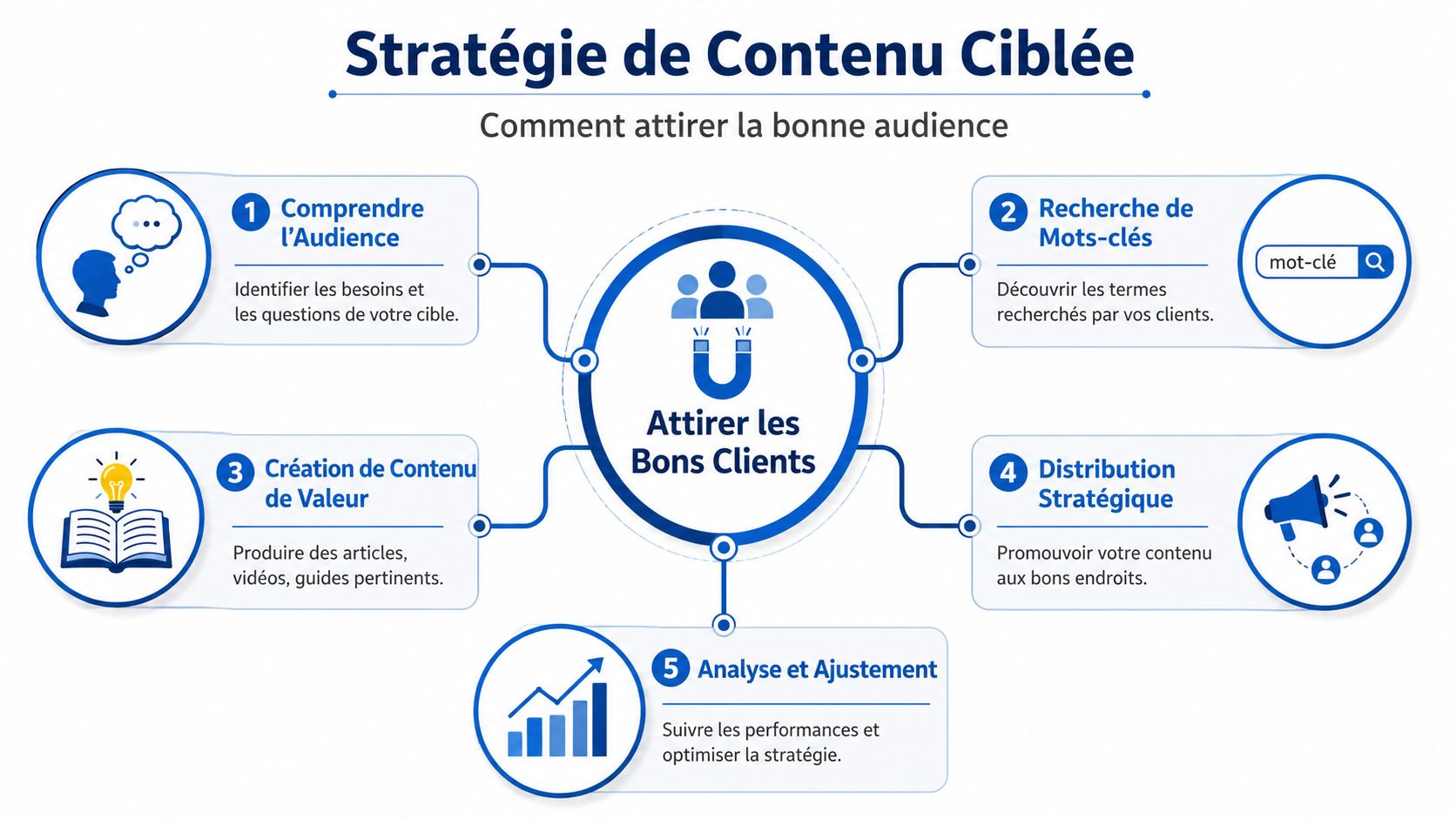 Schéma illustrant les cinq étapes clés pour élaborer une stratégie de contenu efficace afin d'attirer l'audience cible.