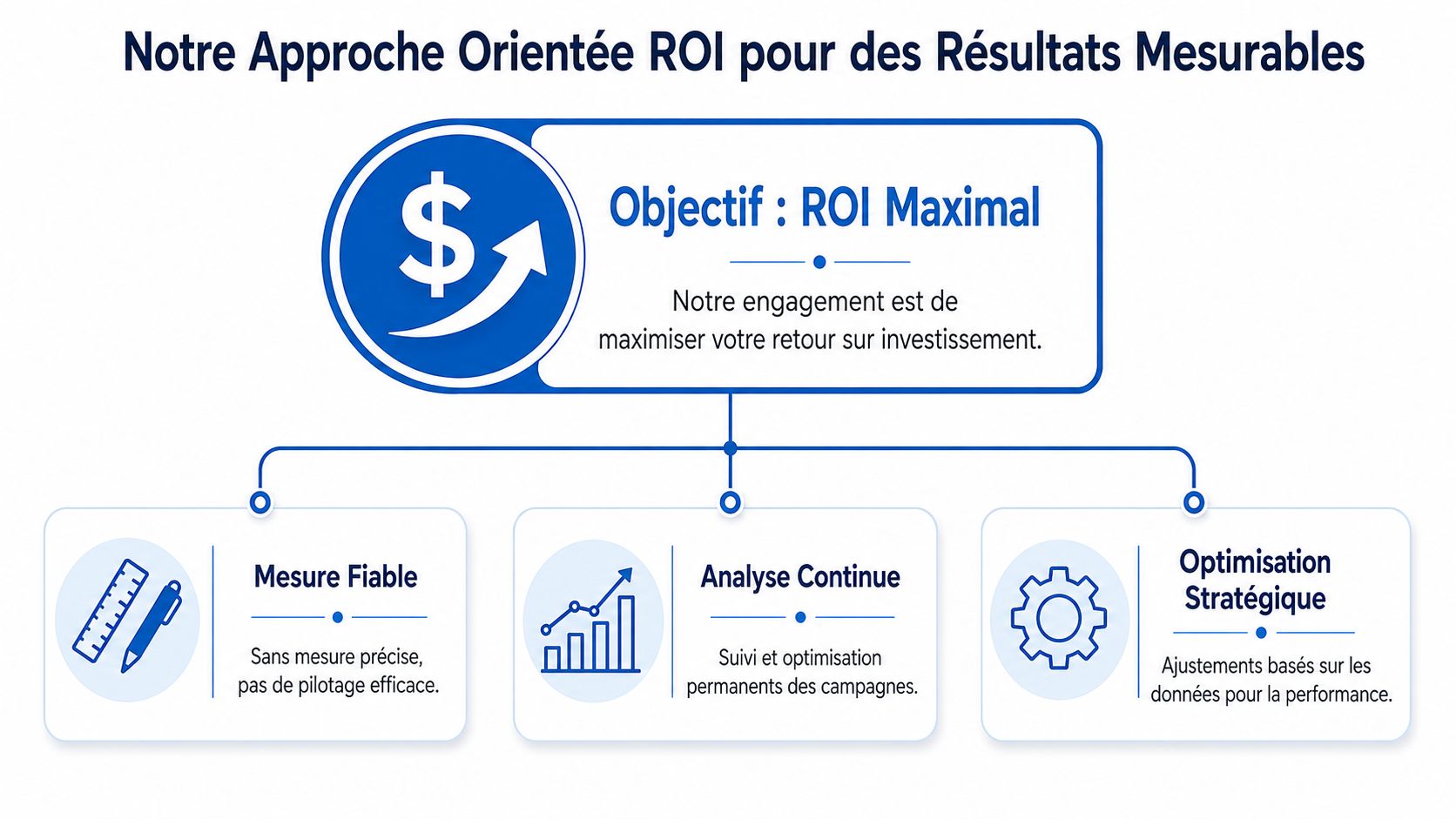 Schéma illustrant une approche orientée ROI pour des résultats mesurables via la mesure, l'analyse et l'optimisation.