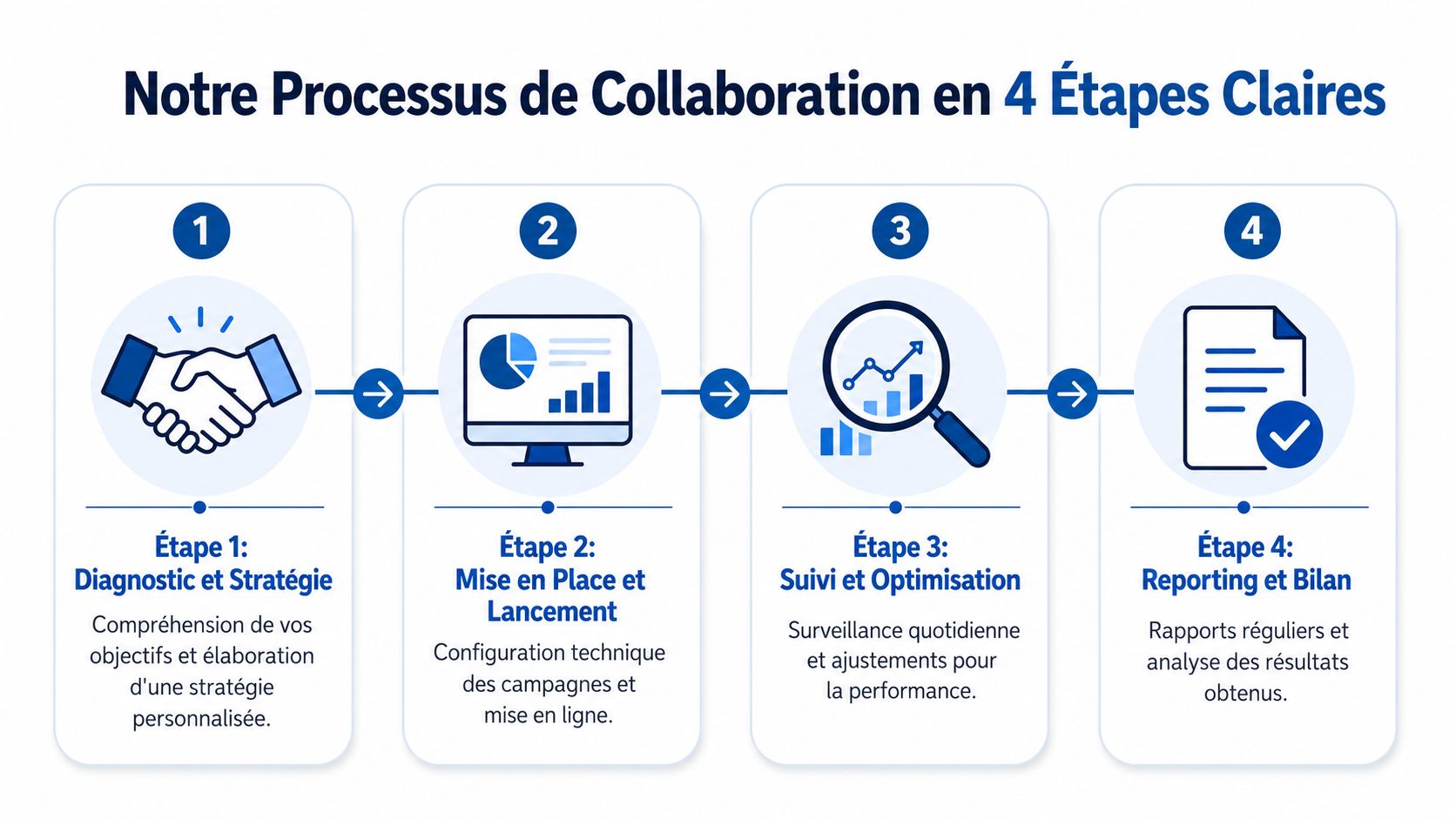 Illustration du processus de collaboration en quatre étapes pour une stratégie publicitaire digitale réussie et performante.