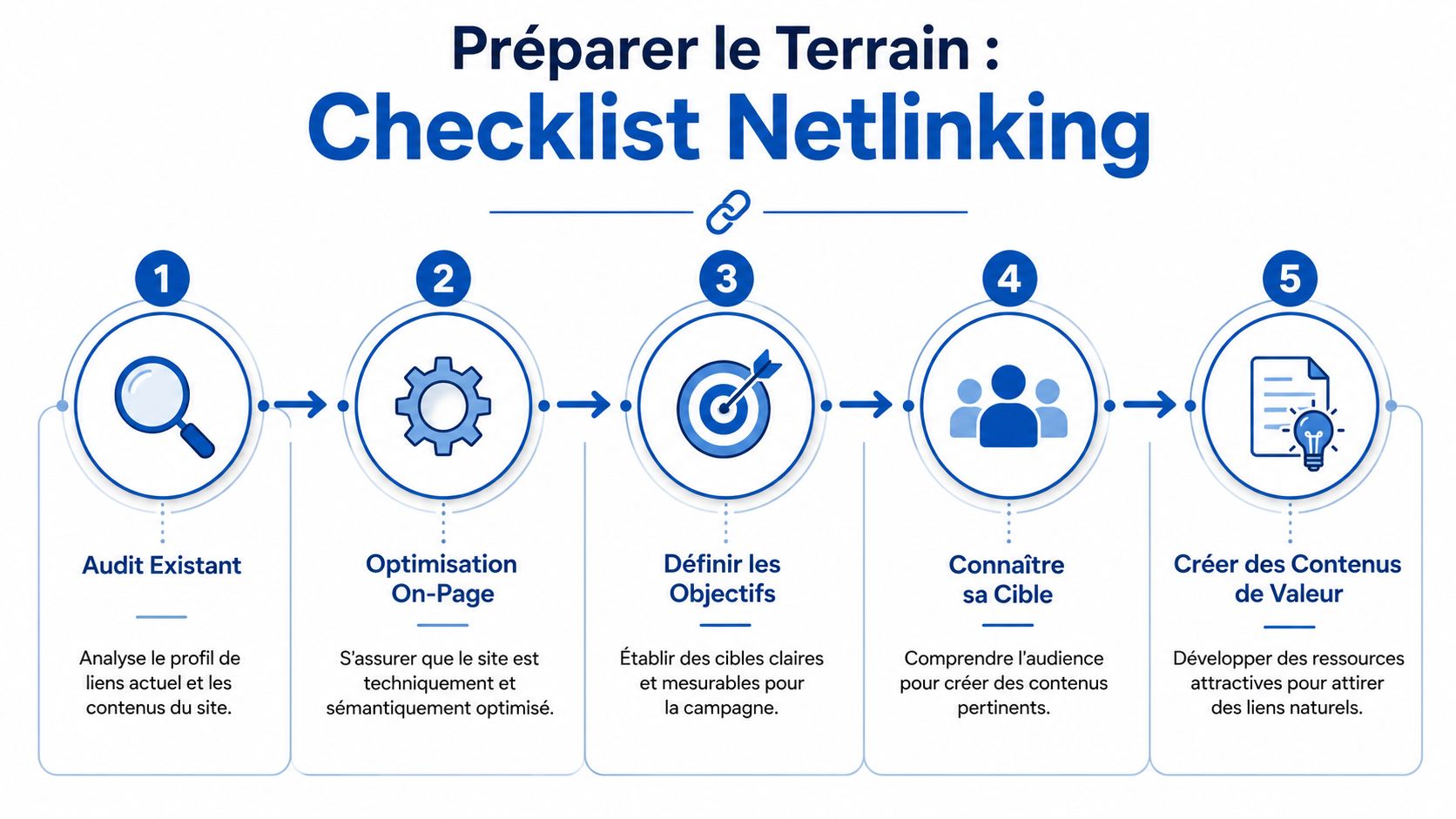 Une infographie détaillée illustrant les cinq étapes essentielles pour préparer une campagne de netlinking réussie.