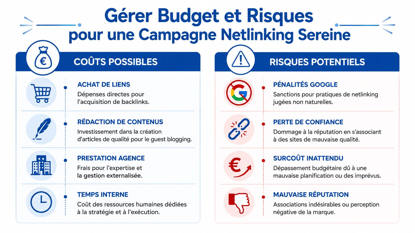 Infographie illustrant les coûts et les risques liés à la gestion d'une campagne de netlinking professionnelle.