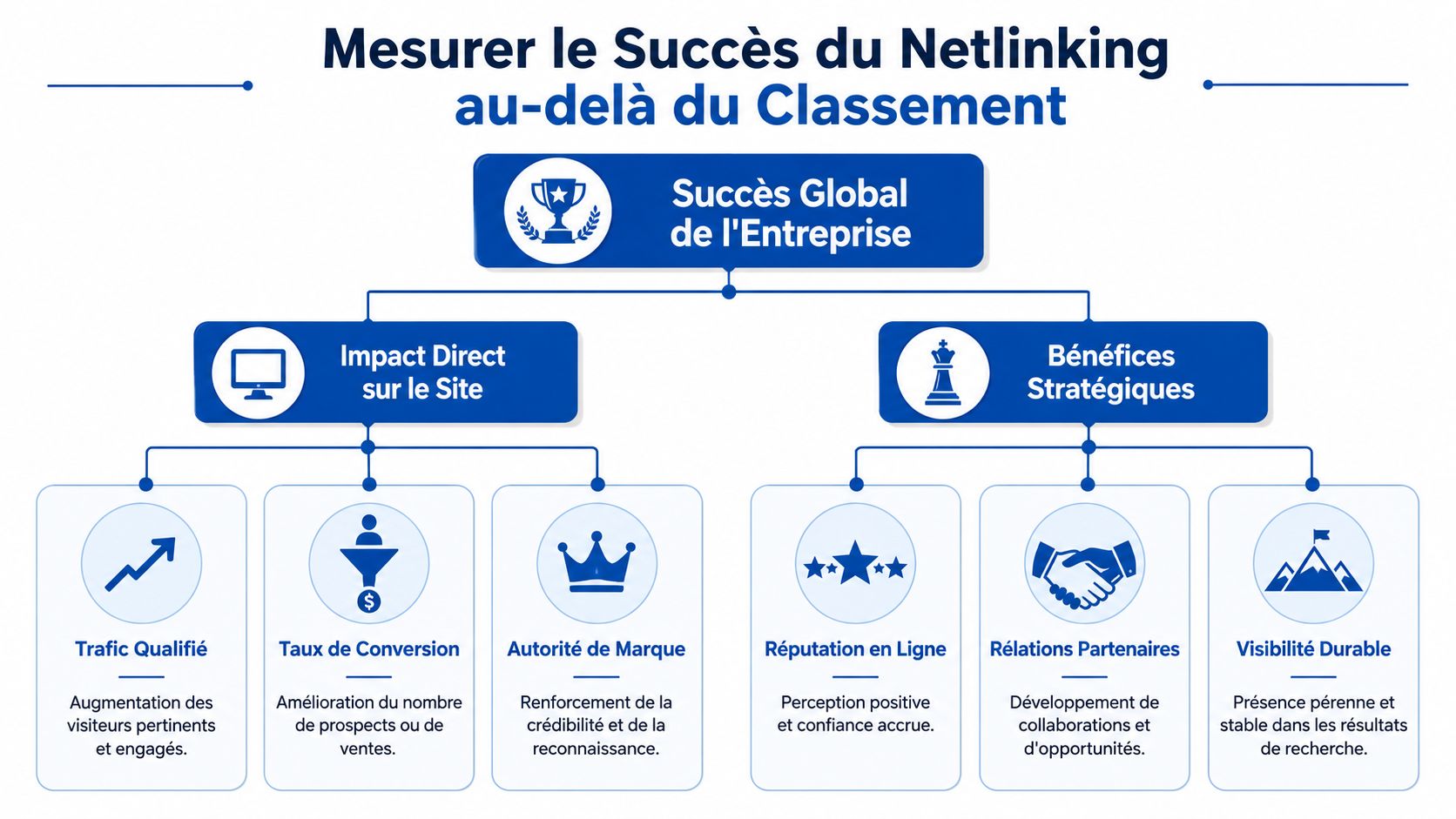 Schéma illustrant les indicateurs clés pour mesurer le succès d'une campagne de netlinking au-delà du simple classement.