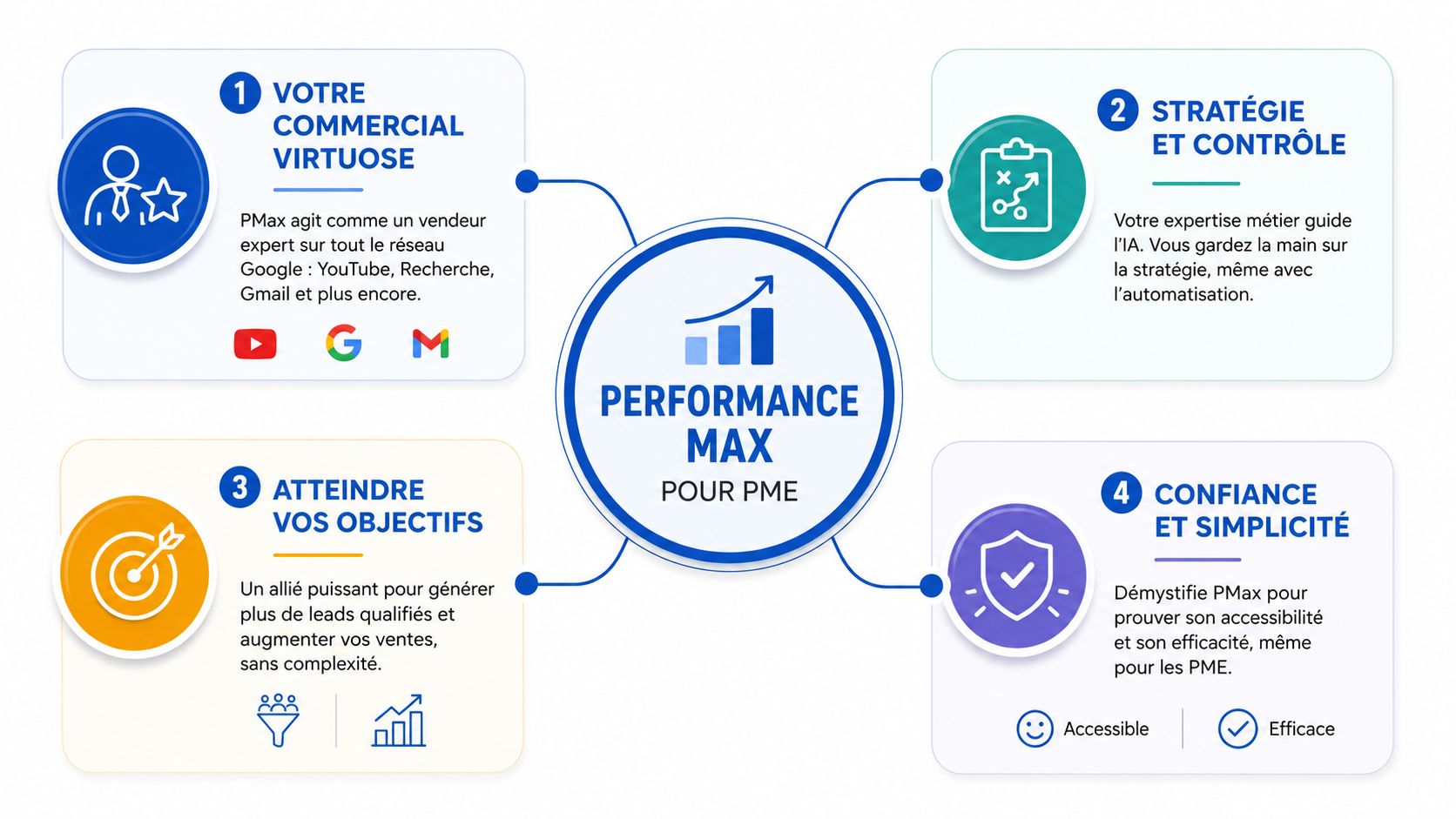 Schéma illustrant les quatre avantages principaux de Google Performance Max pour les petites et moyennes entreprises.