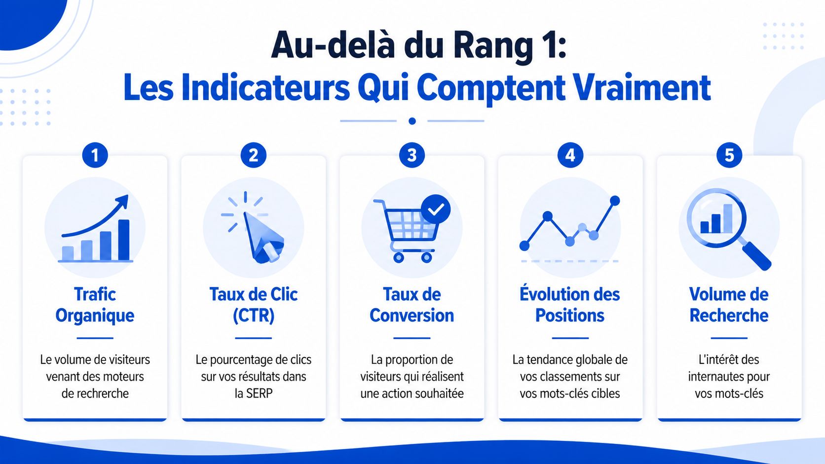 Une infographie montrant cinq indicateurs de performance SEO clés pour suivre le succès au-delà du classement.