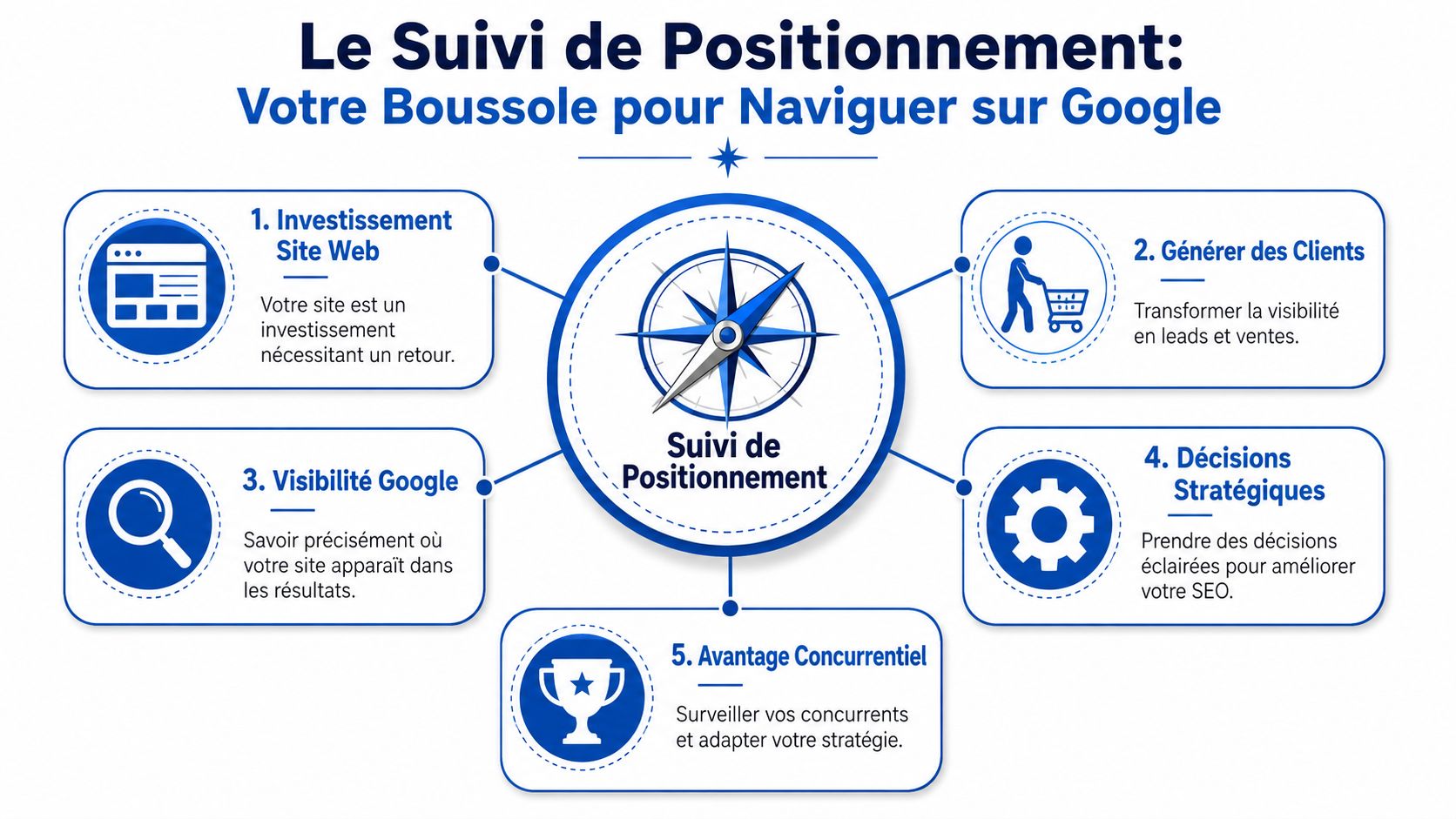 Infographie illustrant l'importance du suivi de positionnement SEO comme une boussole pour améliorer la visibilité sur Google.