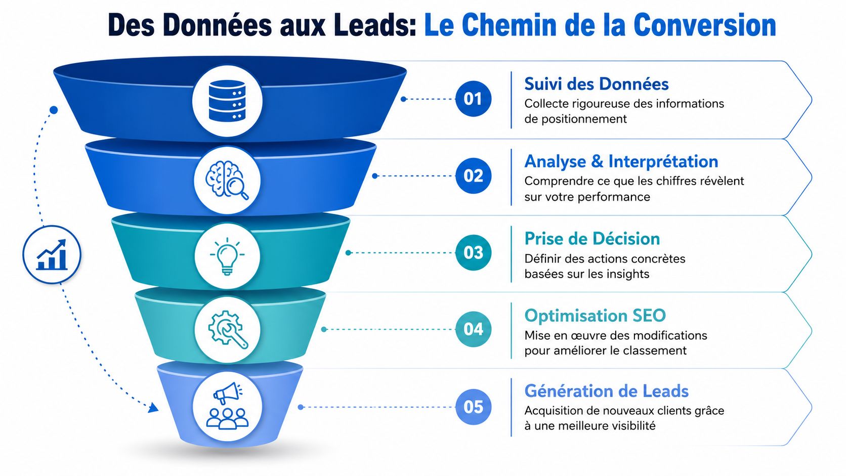 Schéma entonnoir illustrant les étapes du suivi de positionnement jusqu'à la génération de leads en marketing.
