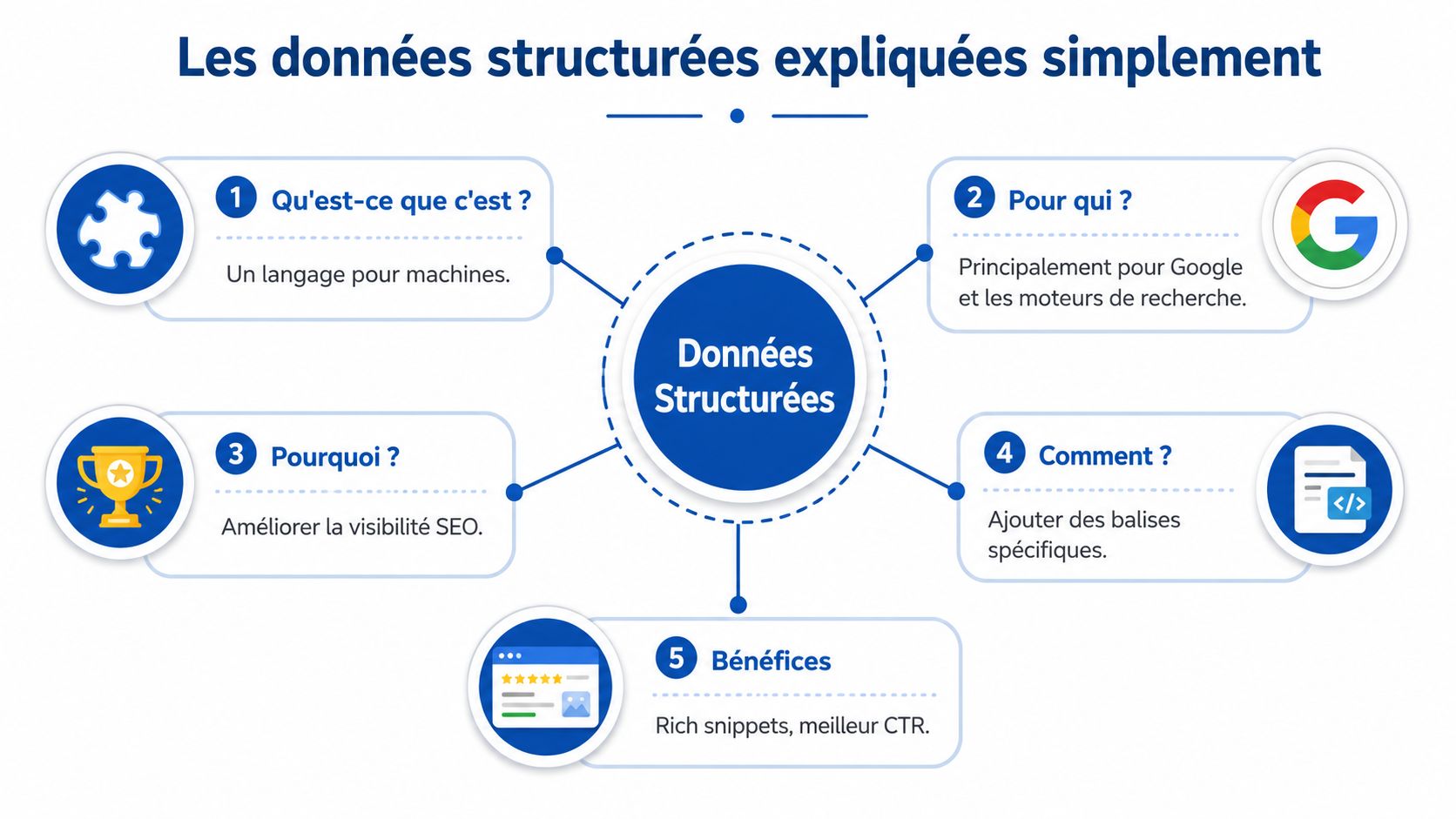 Une infographie simplifiée expliquant le concept, l'utilité, le fonctionnement et les avantages des données structurées SEO.
