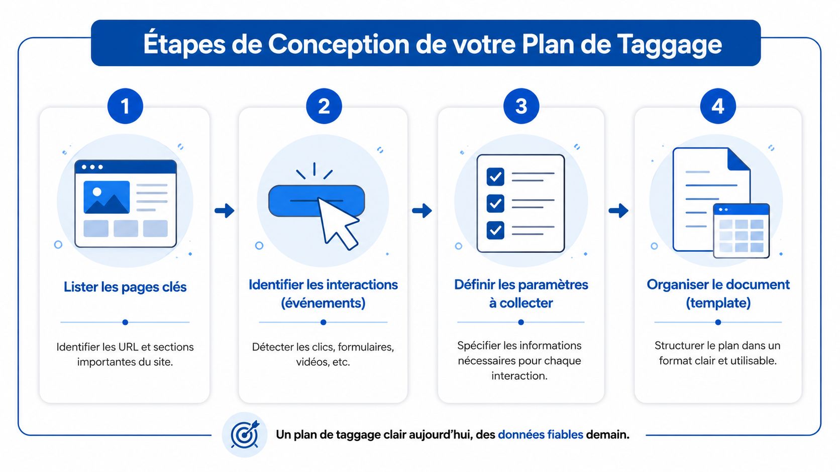 Infographie illustrant les quatre étapes clés pour concevoir un plan de taggage efficace pour votre site web.