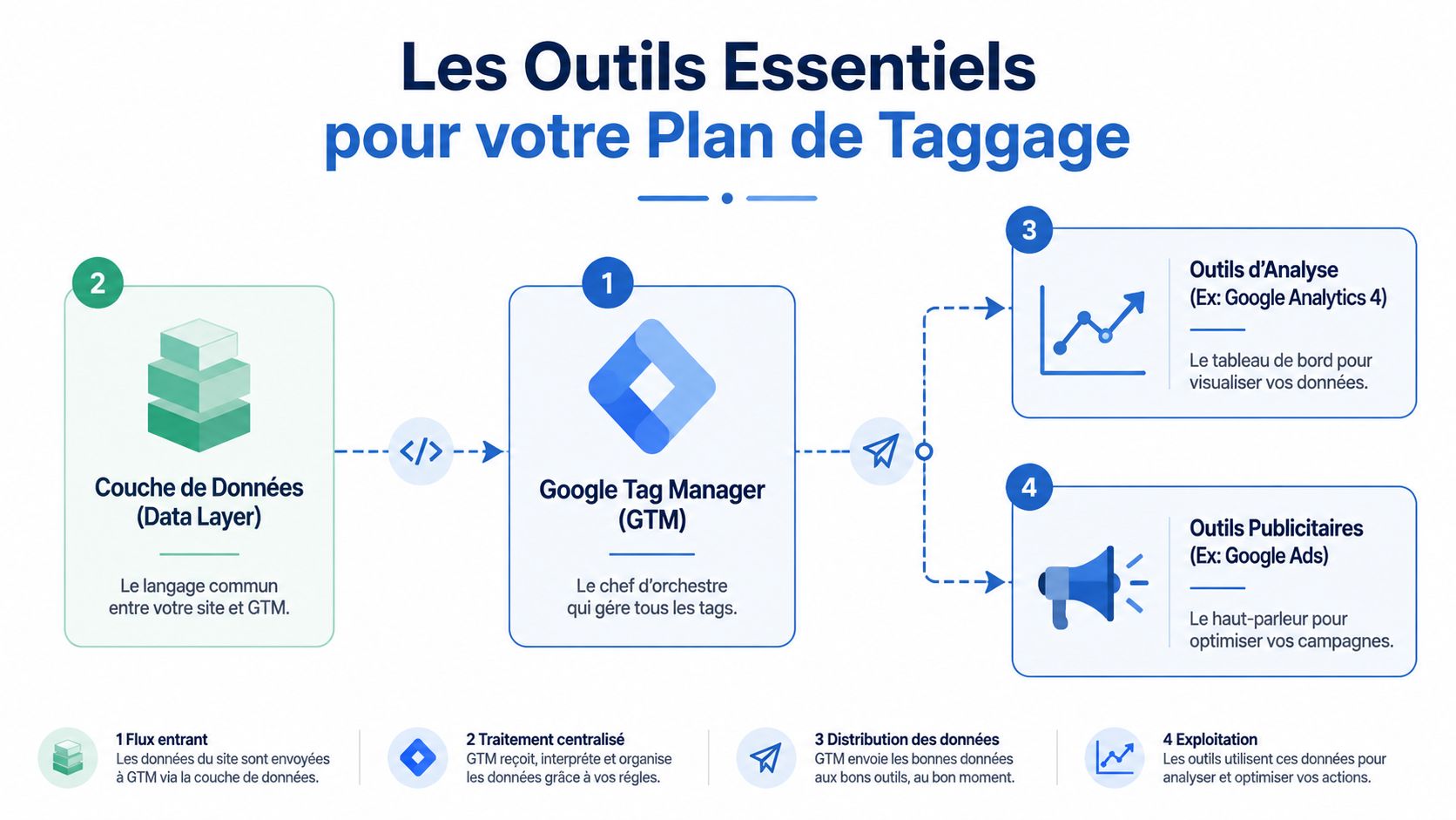 Schéma explicatif des outils essentiels pour un plan de taggage, incluant le Data Layer, Google Tag Manager et les plateformes d'analyse.