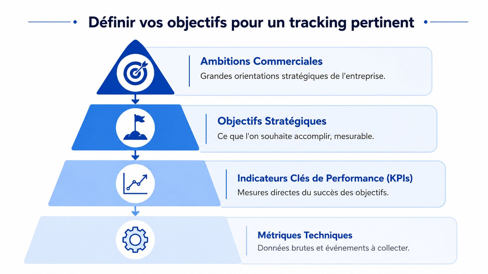 Une pyramide illustrant la hiérarchie pour définir des objectifs de suivi et de tracking pertinents en entreprise.