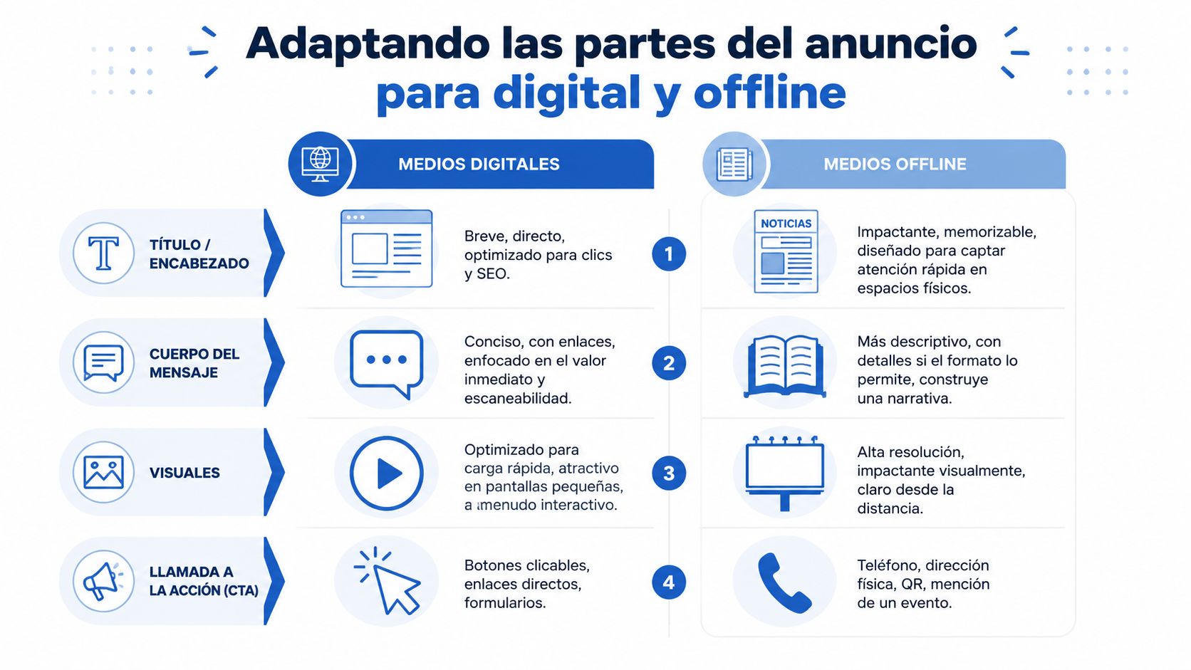 Infografía comparativa mostrando cómo adaptar elementos publicitarios para medios digitales y medios offline de manera efectiva.