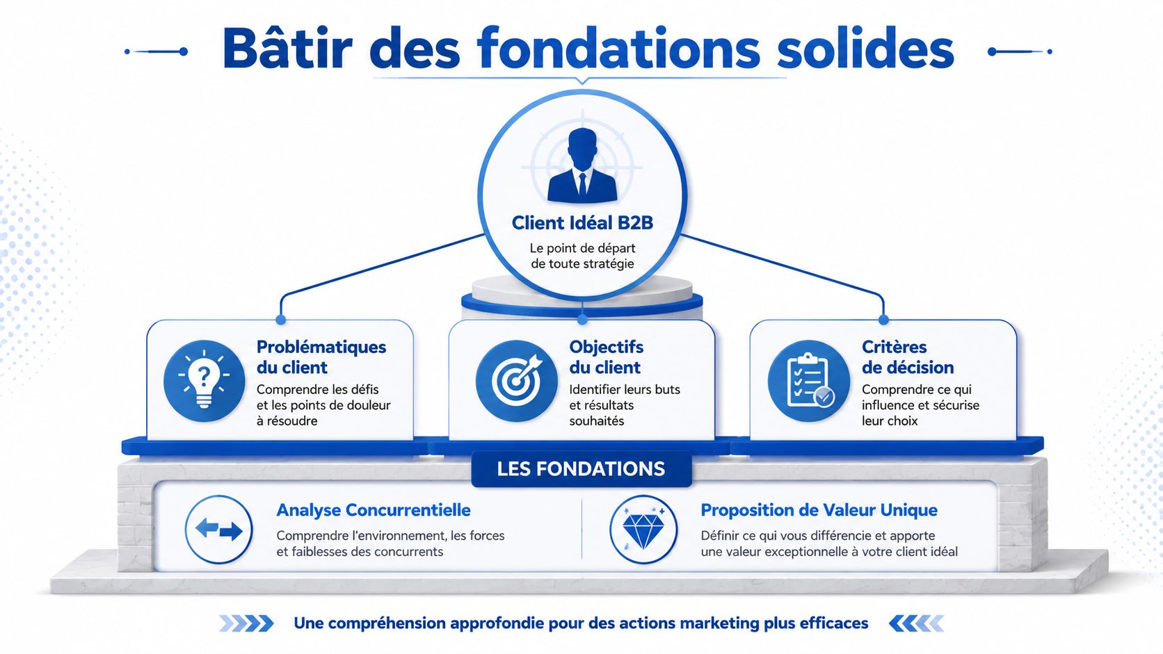 Schéma illustrant les fondations d'une stratégie marketing B2B axée sur le client idéal et sa compréhension.