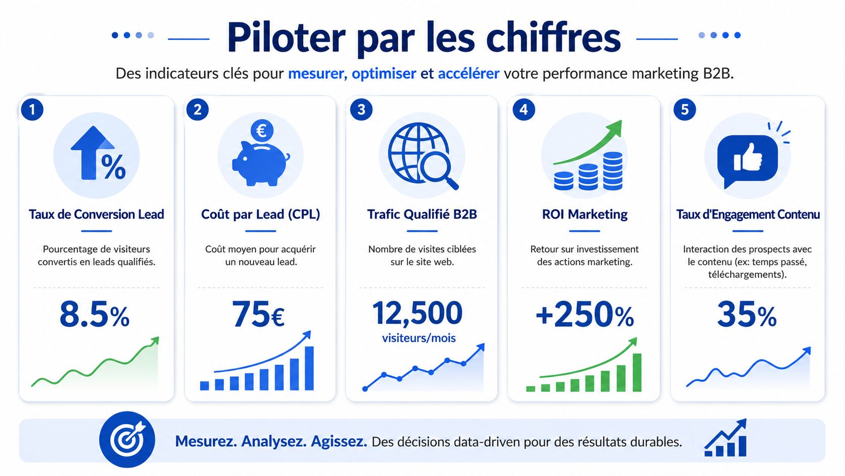 Infographie présentant cinq indicateurs clés pour piloter la performance marketing B2B, incluant conversion, coût, trafic, ROI et engagement.