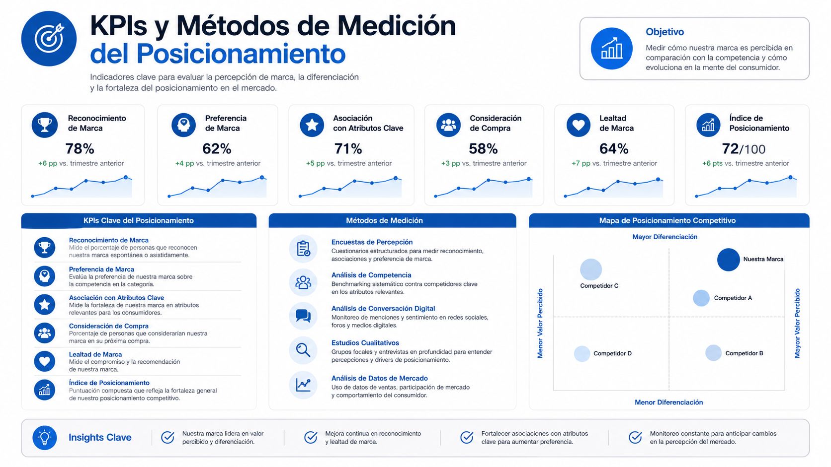 Infografía sobre KPIs y métodos para medir la estrategia de posicionamiento de marca en el mercado.