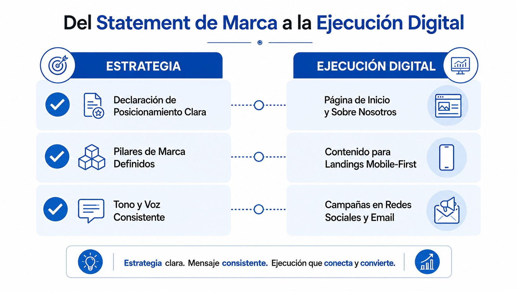 Diagrama que ilustra la conexión entre la estrategia de marca y la ejecución de marketing digital efectiva.