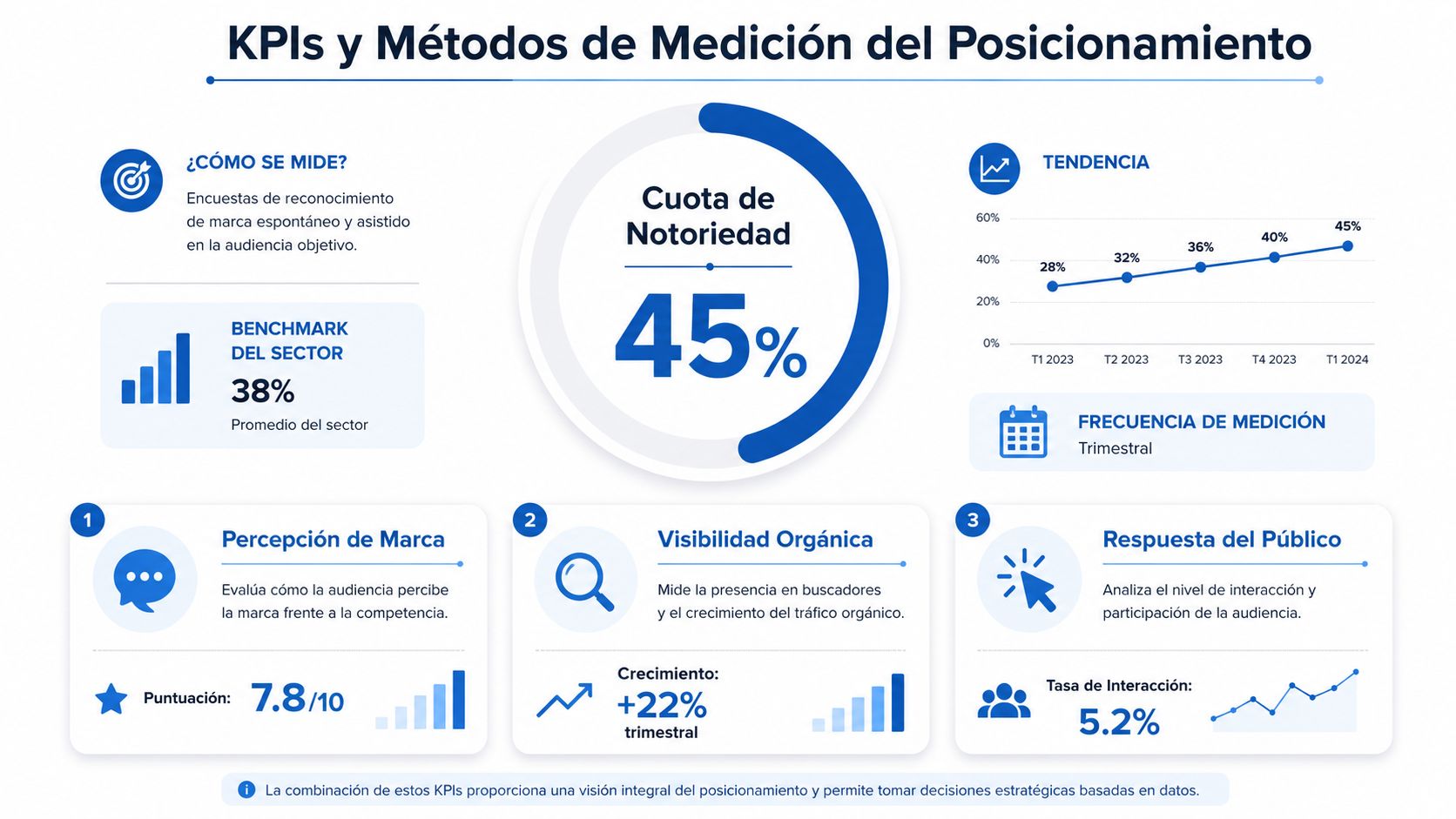 Infografía sobre KPIs y métodos de medición del posicionamiento de marca con métricas de notoriedad y visibilidad.