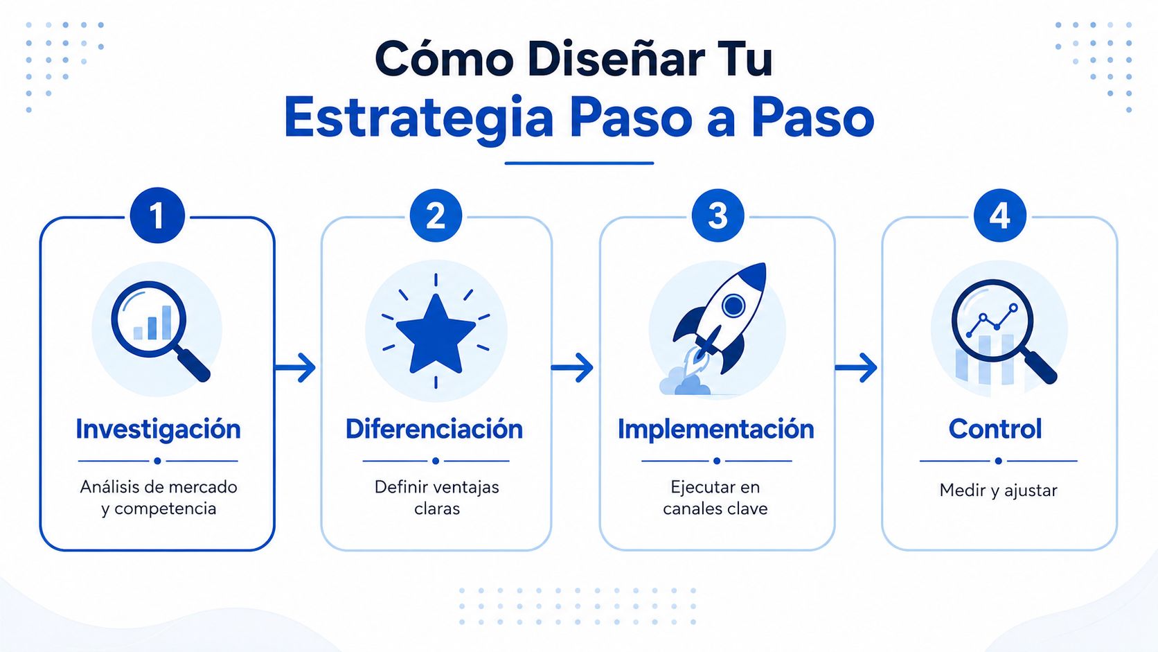 Infografía paso a paso para diseñar una estrategia de marketing efectiva que incluye investigación, diferenciación, implementación y control.