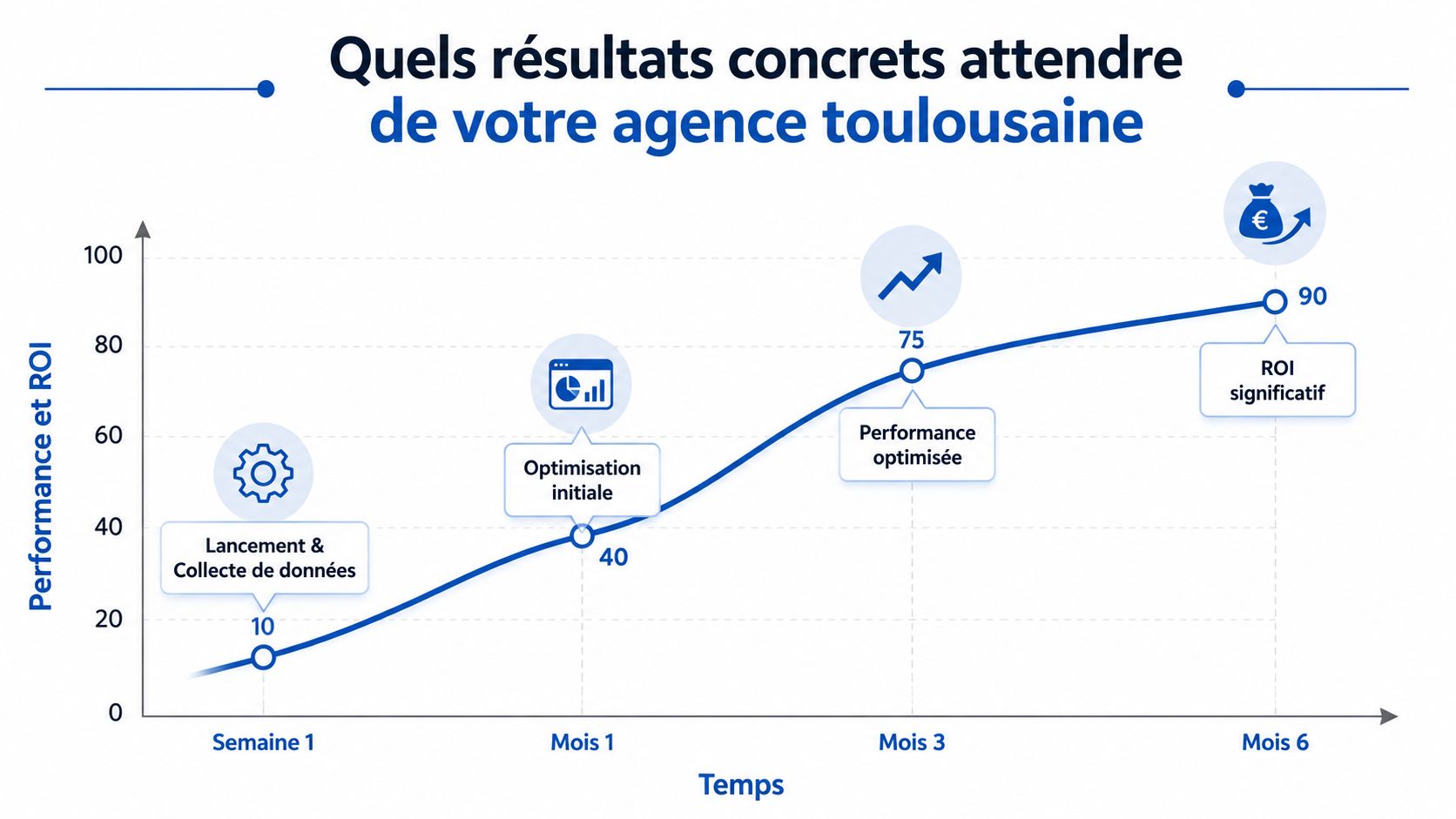 Graphique illustrant l'évolution des performances et du retour sur investissement d'une agence Google Ads toulousaine sur six mois.