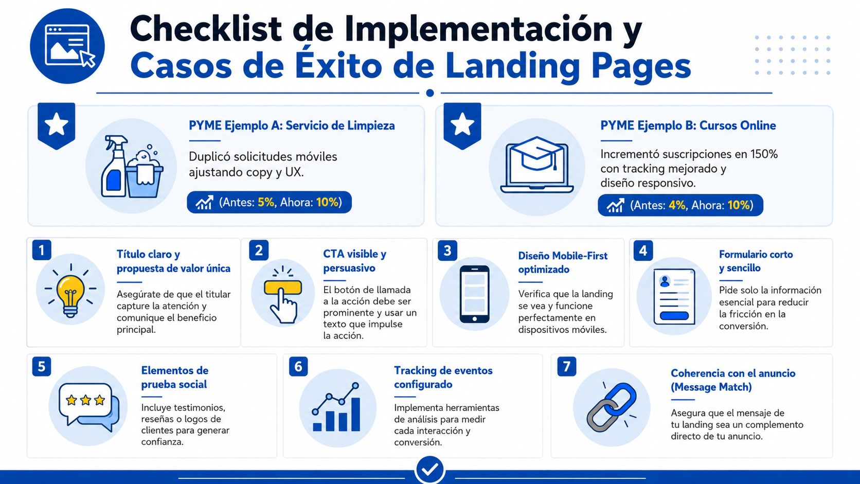 Infografía sobre una lista de verificación y casos de éxito para la implementación de landing pages efectivas.