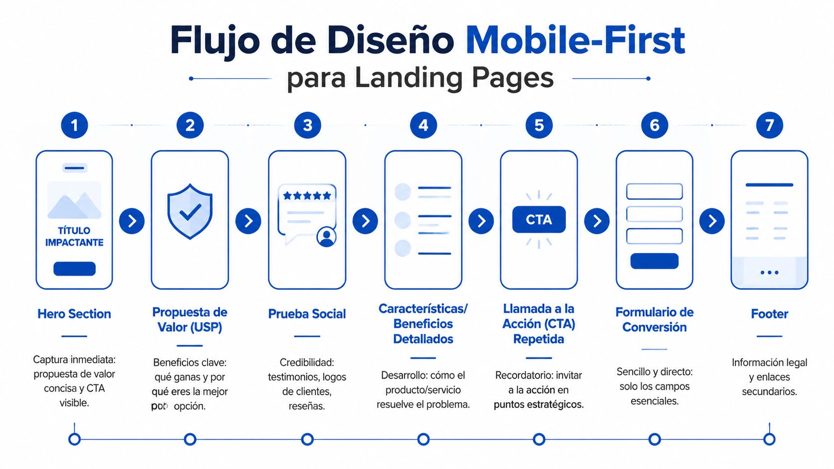 Diagrama del flujo de diseño mobile-first para landing pages mostrando siete pasos esenciales de optimización.