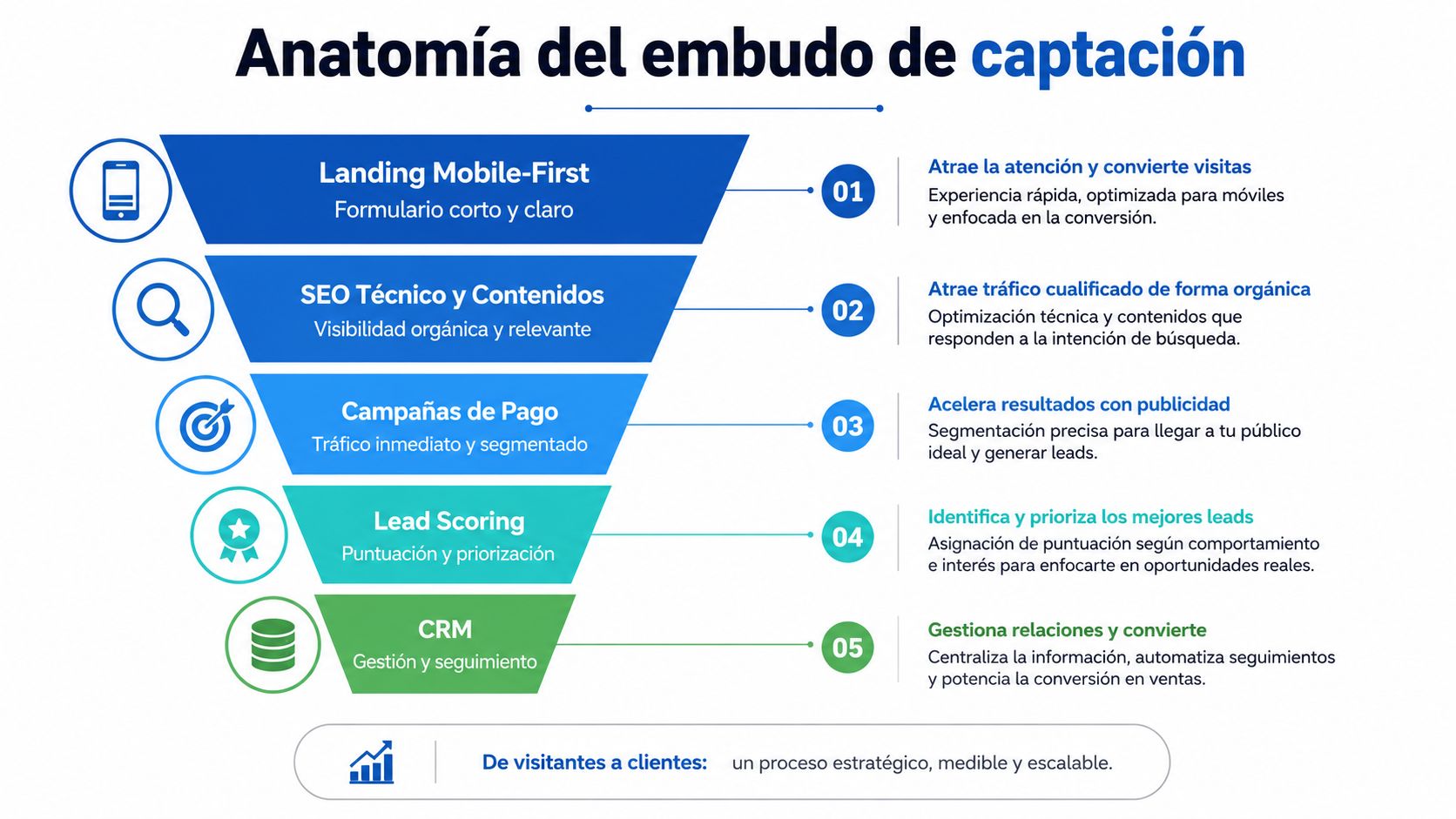 Diagrama de embudo de captación de leads mostrando cinco etapas estratégicas para convertir visitantes en clientes potenciales.