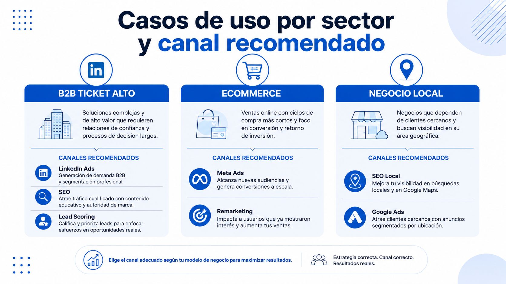 Infografía sobre estrategias de marketing digital recomendadas para empresas B2B, comercio electrónico y negocios locales según su sector.