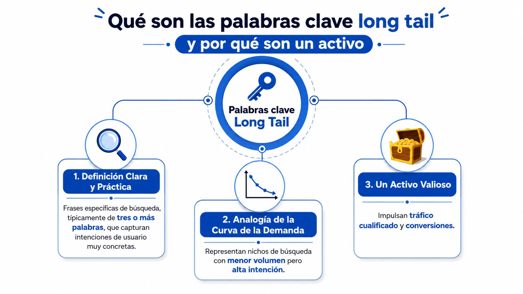 Infografía explicando qué son las palabras clave long tail y por qué representan un activo valioso.