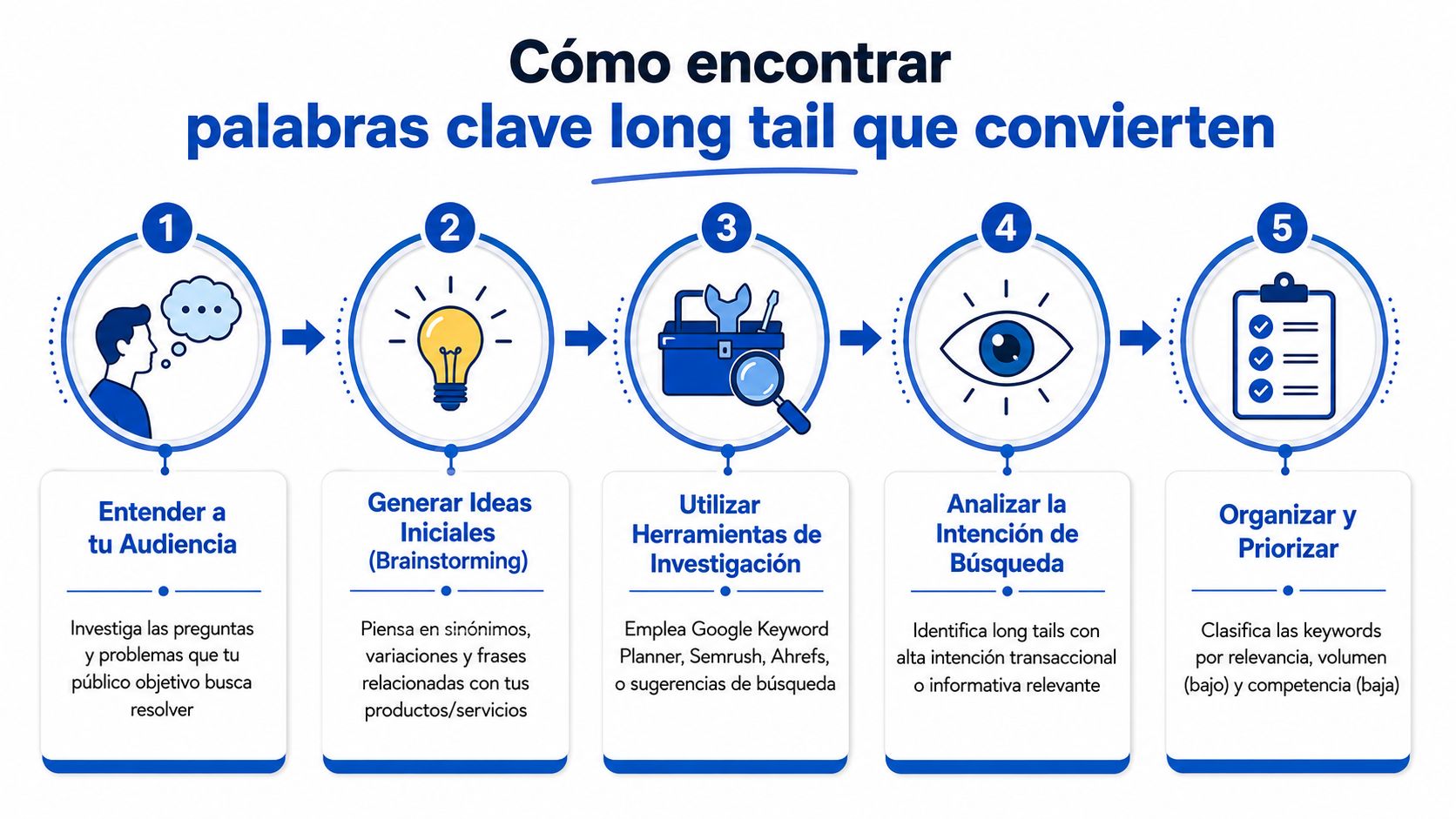 Infografía de cinco pasos sobre cómo investigar y encontrar palabras clave long tail de alta conversión.