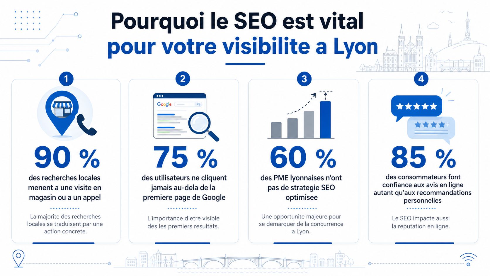 Infographie illustrant l'importance du référencement naturel SEO pour la visibilité des entreprises locales à Lyon.