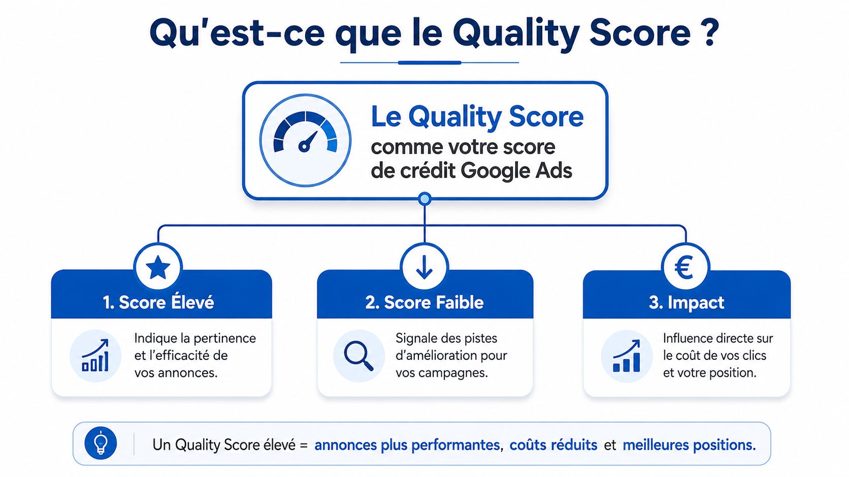 Une infographie expliquant le fonctionnement du Quality Score dans Google Ads et son impact sur les performances.