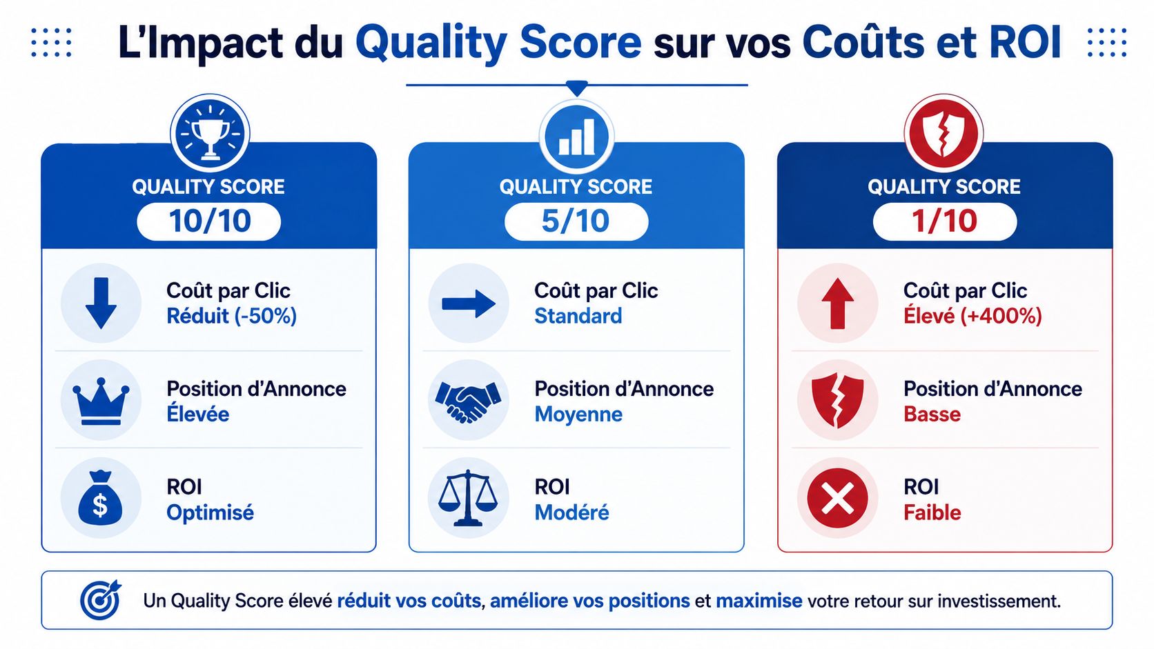 Infographie montrant l'impact positif d'un score de qualité élevé sur les coûts publicitaires et le retour sur investissement.