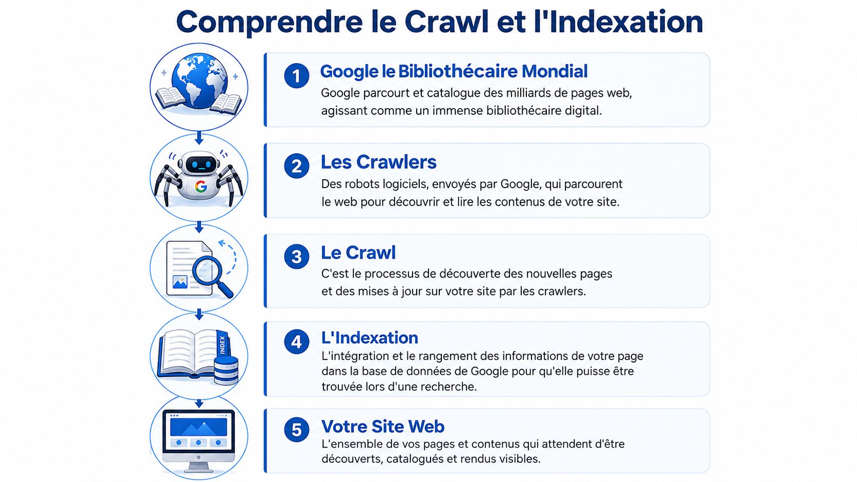 Infographie illustrant le processus technique de crawl et d'indexation d'un site web par les moteurs de recherche.