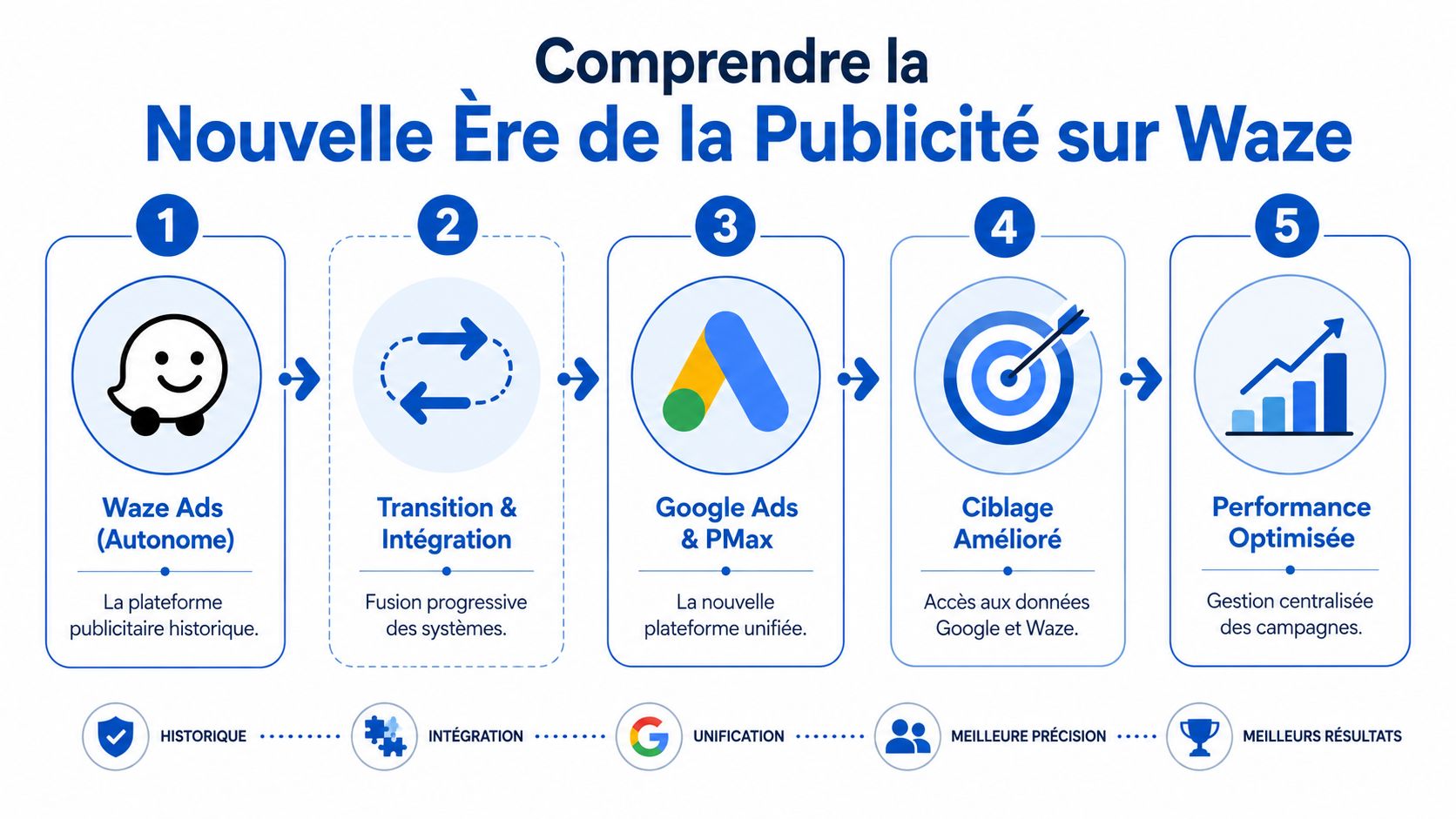 Infographie illustrant les cinq étapes de la transition de la publicité sur Waze vers Google Ads.