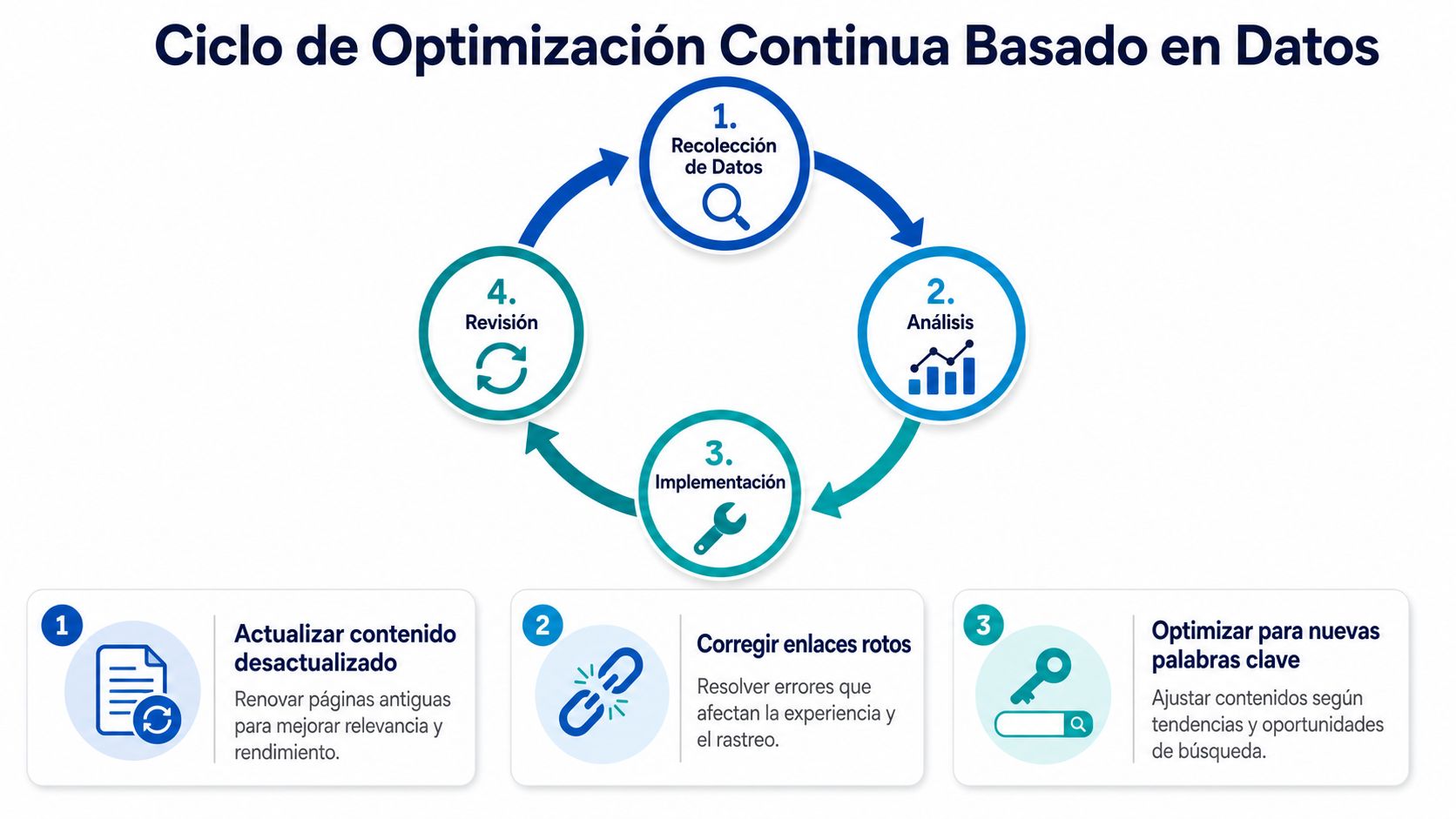 Diagrama circular que ilustra el ciclo de optimización continua basado en datos para estrategias SEO.