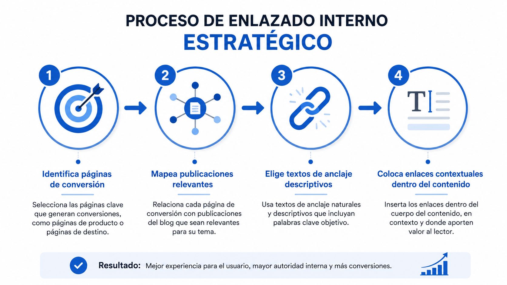 Infografía del proceso de enlazado interno estratégico para mejorar el SEO y las conversiones de un blog.