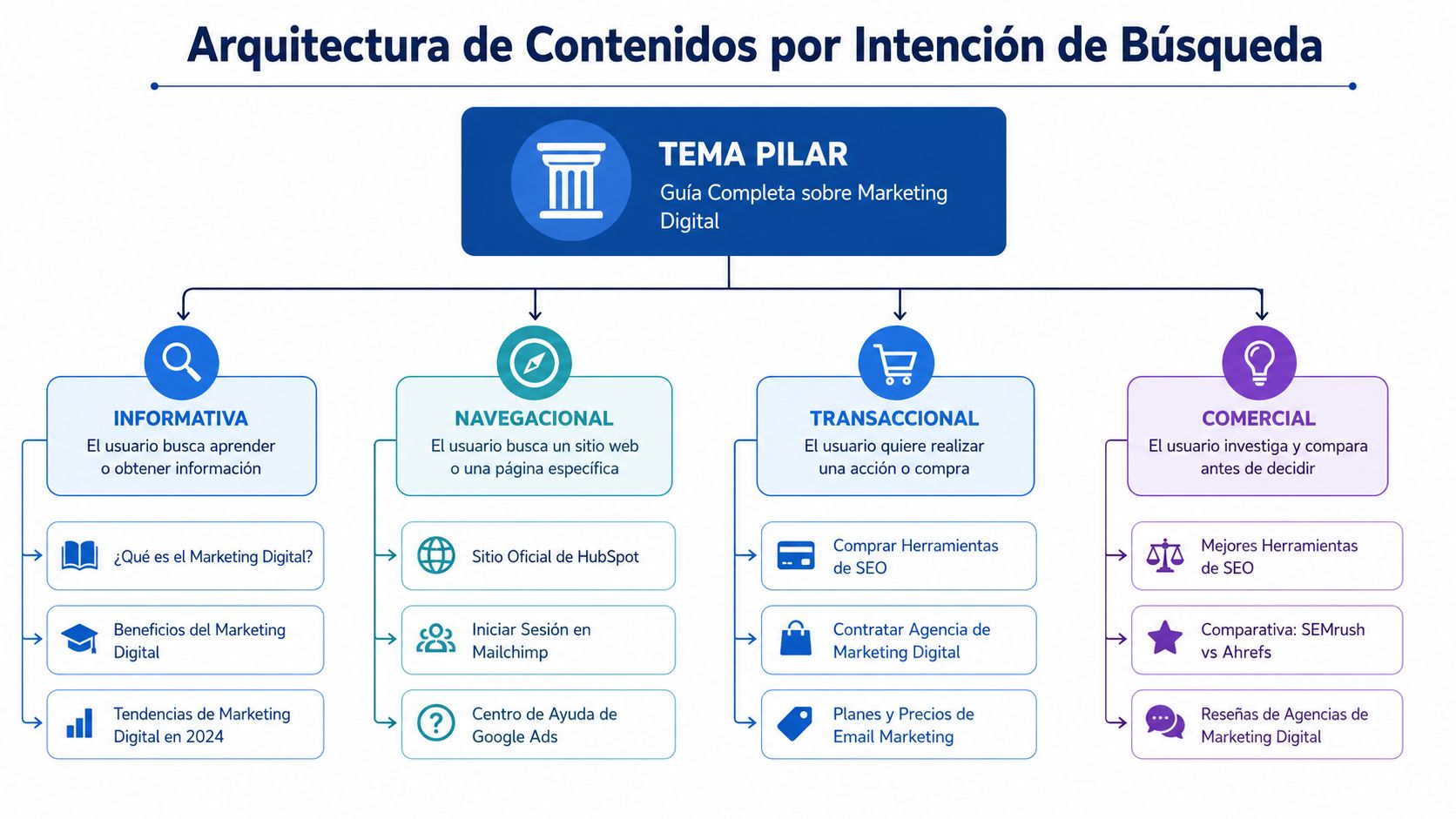 Diagrama de arquitectura de contenidos mostrando categorías de intención de búsqueda para una estrategia de marketing digital.