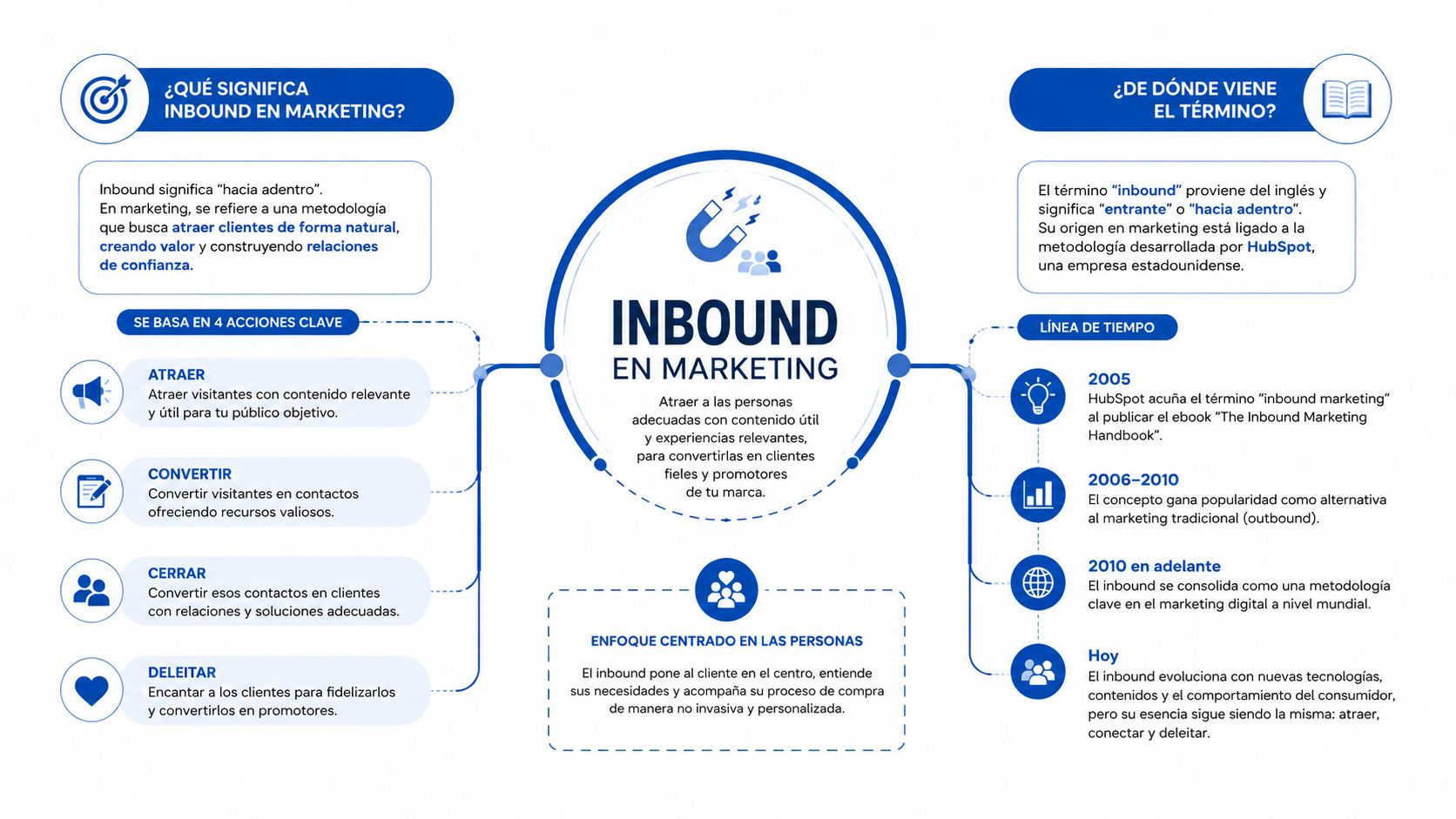 Infografía sobre el concepto de Inbound Marketing, sus pilares fundamentales, origen, línea de tiempo y enfoque centrado.